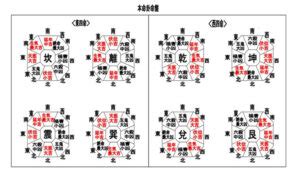 東四命とは|あなたの吉方位を決める本命卦とは――生年月日から。